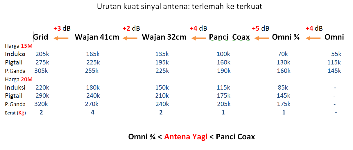 Antena powerfull super gain for EDGE 3G HSPA HSDPA WCDMA (pengganti Yagi)(SOLO)