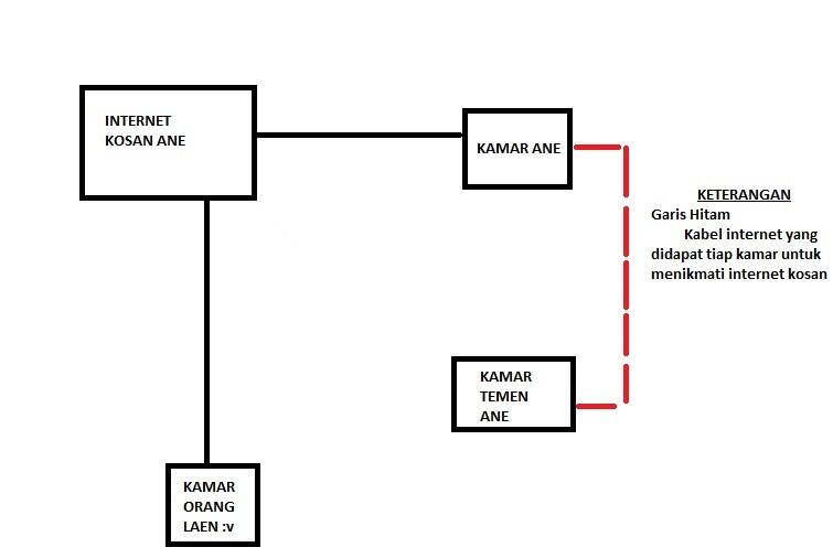 (ASK) Cara membagi internet dikosan ane gan 