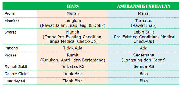 Ini Dia Perbandingan BPJS Kesehatan dengan Asuransi Jiwa Swasta di Indonesia!