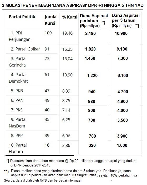 Dana Aspirasi DPR Hingga 5 tahun ke Depan: Terbesar Jatuh ke PDIP, Rp 10,9-T