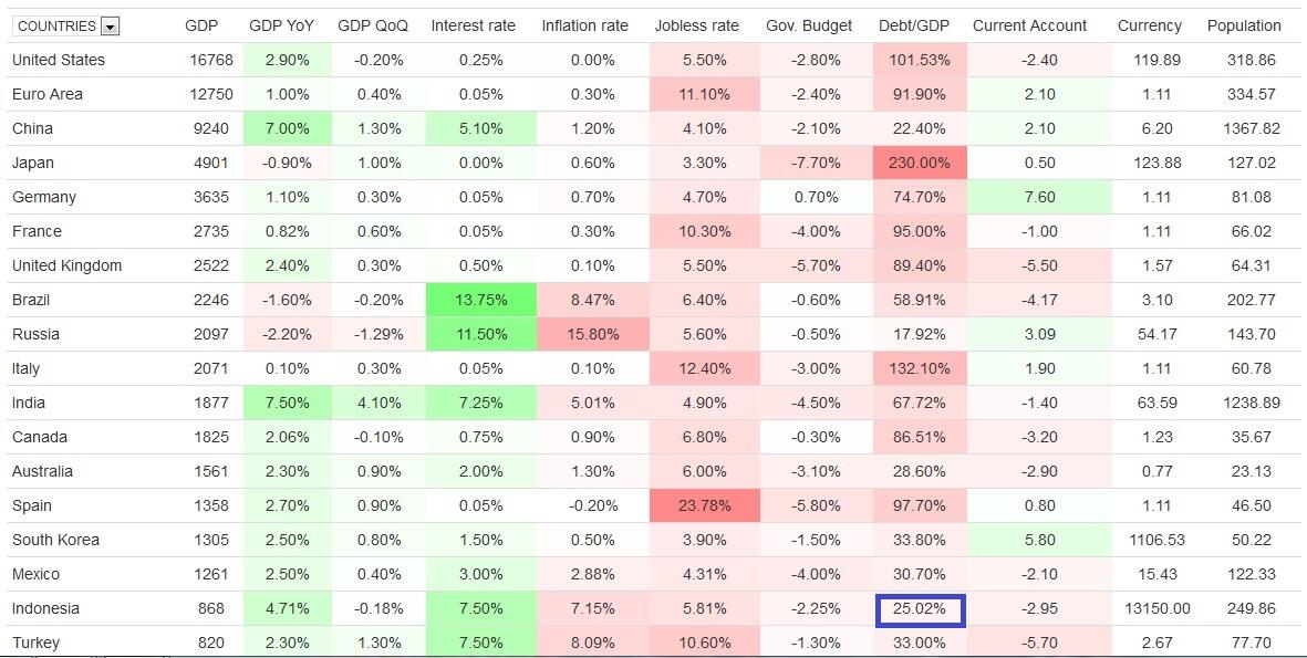 Data Ekonomi Dunia ( Hutang Indonesia )