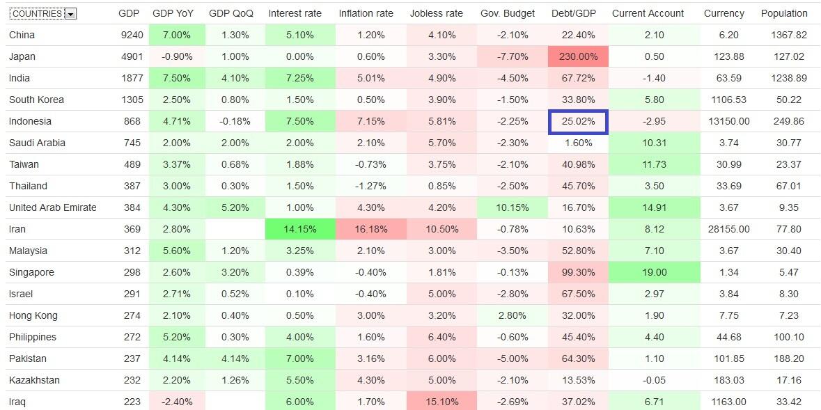 Data Ekonomi Dunia ( Hutang Indonesia )
