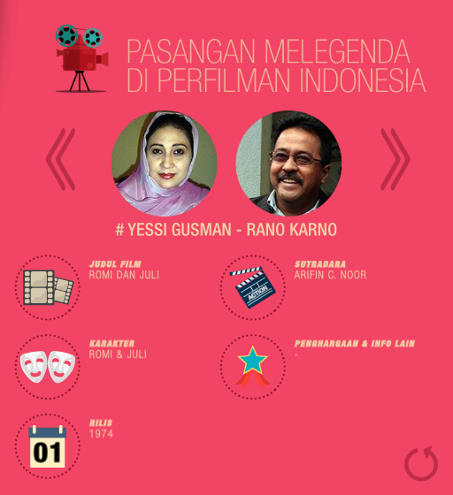 Pasangan Melegenda di Perfilman Indonesia