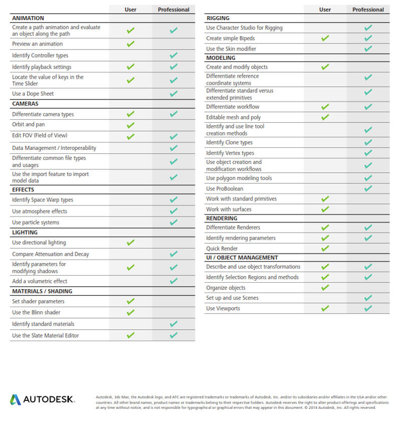 CERTIFICATIONs, EXAMs Prep, other ACTIVITIES