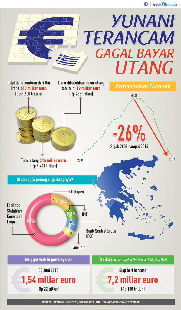  Yunani Resmi Jadi Negara Bangkrut!