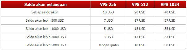 VPS hosting untuk pelanggan InstaForex
