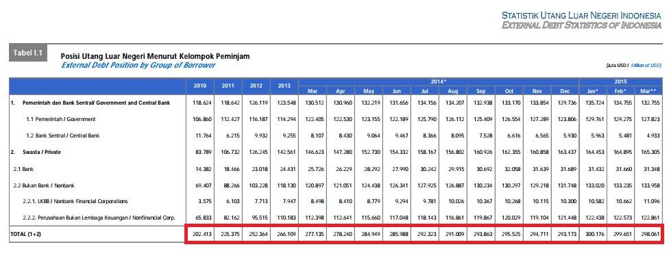 Hutang Luar Negeri Indonesia 2015