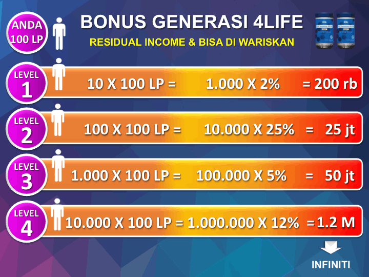 4life bisnis MLM bidang kesehatan silahkan klik dan pelajari sistemnya.