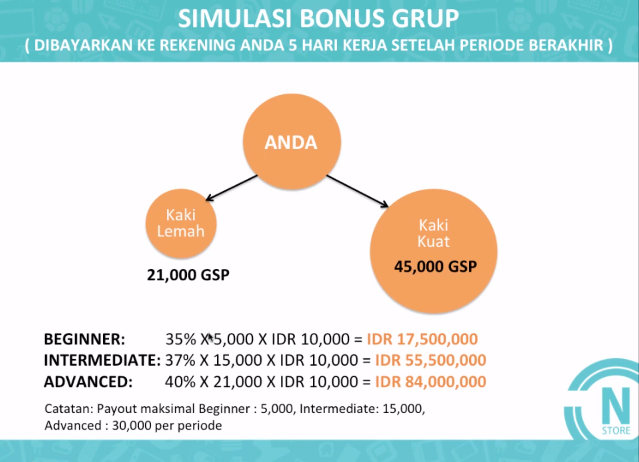 Bisnis E-Commerce Skala Besar - RIBUAN PRODUK (Levis, Nike, dst.) - Network Marketing