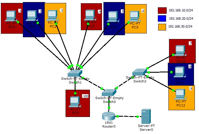 &#91;DISKUSI&#93; VLAN + INTERNET
