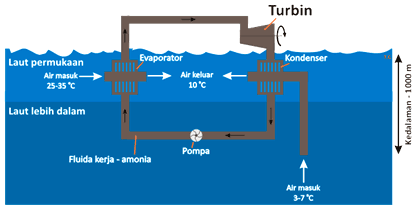 Sumber Energi Terbarukan di Indonesia