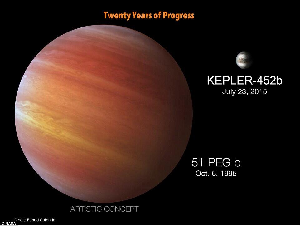 Kepler 452B - Planet Paling Mirip Dengan Bumi Ditemukan Oleh NASA