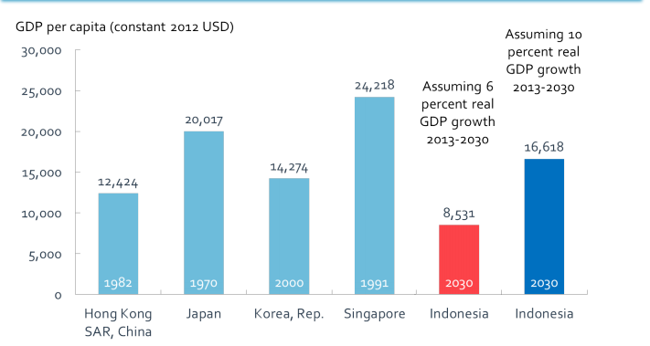 &#91;Diskusi&#93; Inilah Lima Alasan Kenapa Ekonomi Indonesia Harus Tumbuh 9%