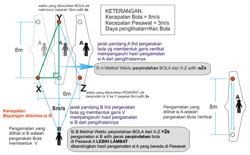 TEORI RELATIVITAS ALBERT EINSTEIN KELIRU? (Repost dari LOUNGE)