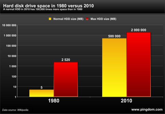 Fakta menakjubkan tentang evolusi hard disk drive (sejarah komputer).