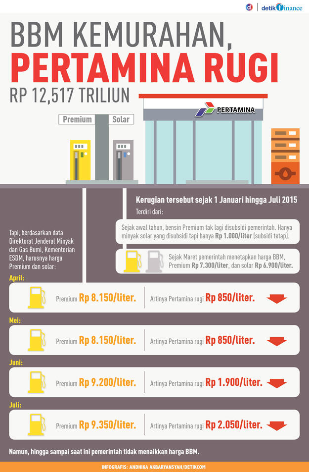 RUGI LAGIII.. Pertamina Rugi Besar, Premium Rp 9.350/Liter Dijual Rp 7.300/Liter