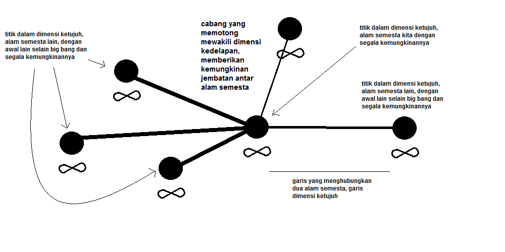 Dunia dengan 10 Dimensi, Pandangan Baru untuk Menggambarkan Alam Semesta