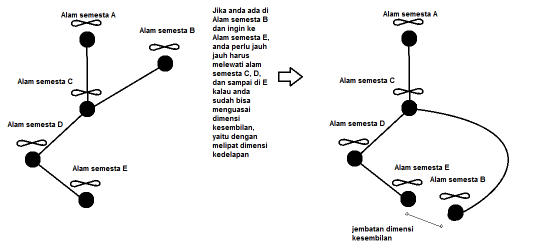 Dunia dengan 10 Dimensi, Pandangan Baru untuk Menggambarkan Alam Semesta