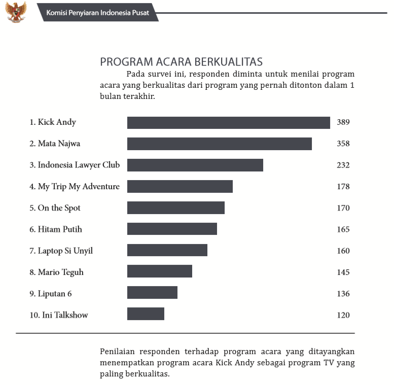 chart 9 kategori program TV Indonesia