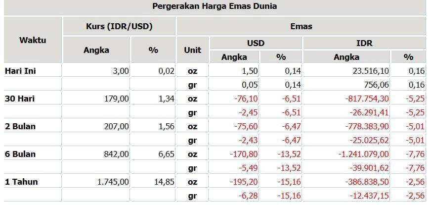 [Dollar naik, kok emas turun] Harga Emas Turun, Saatnya Kumpulin Mahar