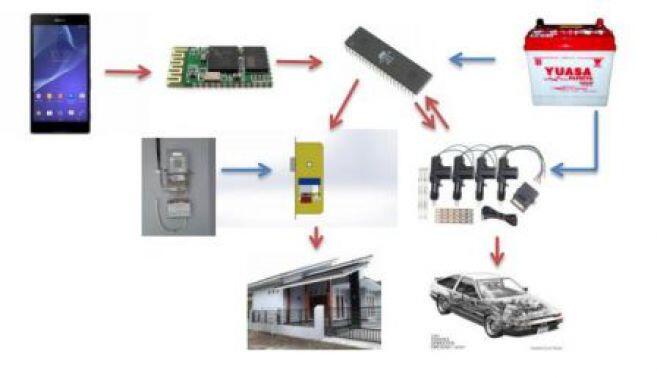 Mahasiswa UII Ciptakan Kupindroid, Kunci Pintar Aplikasi Android