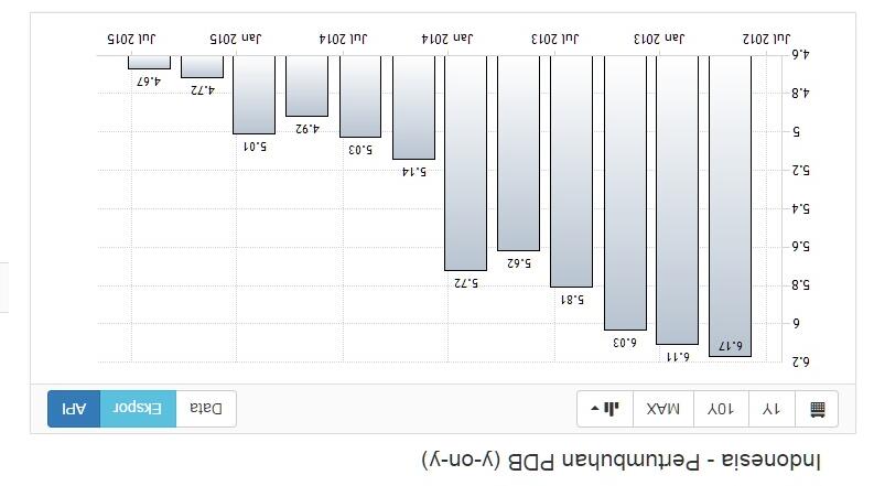 Kenas Siklus Ekonomi 7 Tahunan hingga 2019, Jokowi apes Memimpin Republik ini?