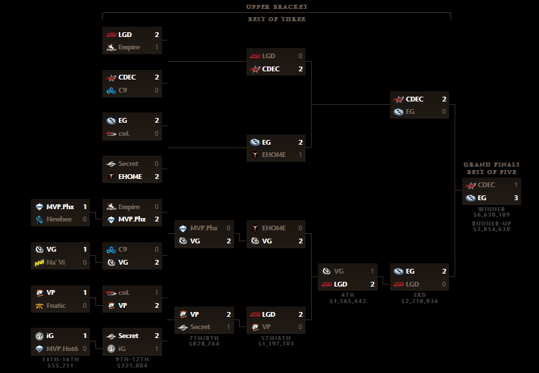 Spesifikasi Komputer di The International 5 Dota 2 Championship