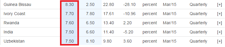 [Antara Klaim Jokowi &amp; Fakta] Jokowi: Pertumbuhan Ekonomi RI Masuk Lima Besar Dunia