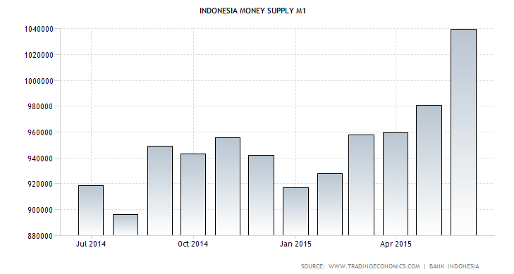 &#91;INSIGHT&#93; Money Supply Dan Turun/Bangkitnya Ekonomi Kita