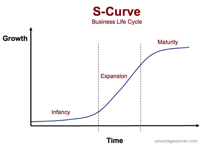 &#91;Technology and Innovation Start-up&#93; S-Curve atau Kurva S