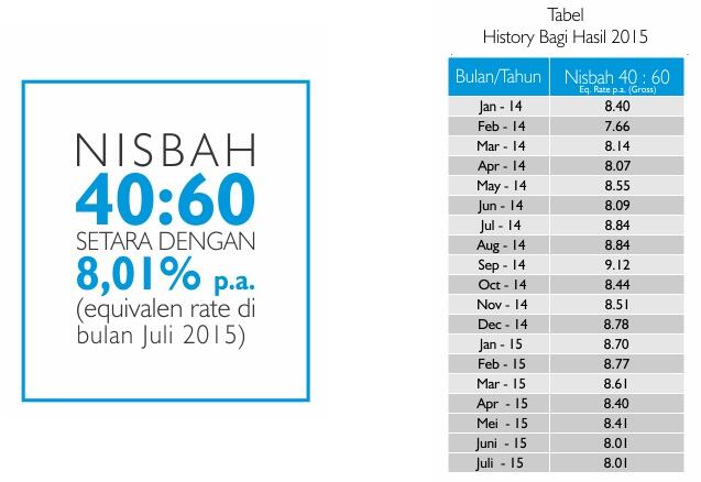 Deposito Syariah BPRS Al Salaam Bagi Hasil Setara 8%* p.a. Terdaftar di OJK &amp; LPS