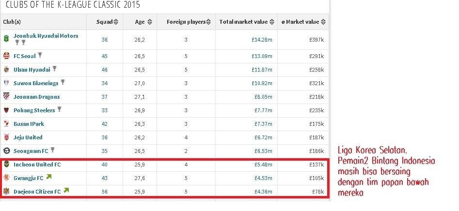 Mengukur Kualitas Pemain2 Bintang Sepakbola Indonesia : Udah Setara Mana?