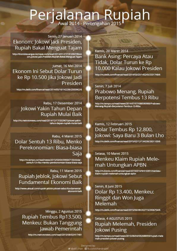 Perjalanan Rupiah awal 2014 - mid 2015