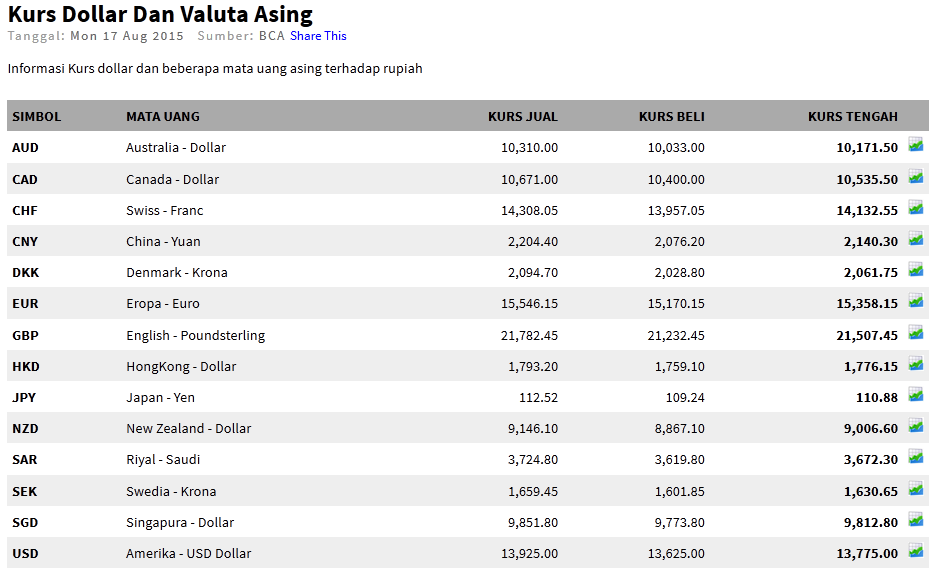 &#91;OMG&#93; Akhirnya 1 dolar sudah dibawah 10.000 rupiah, bersyukur gan