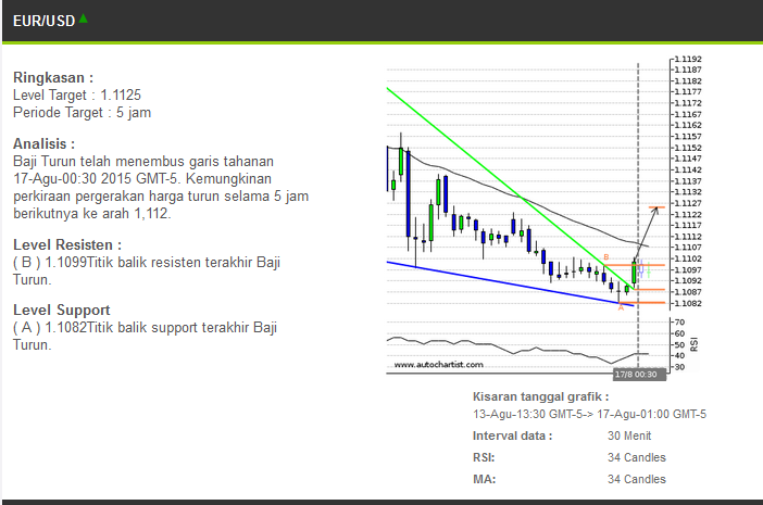 Kata Autochartist: Forex (European Session)