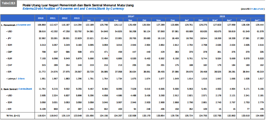 &#91;Edisi Langit&#93; Rupiah Melemah, Pemerintah Bilang Utang RI Masih Aman