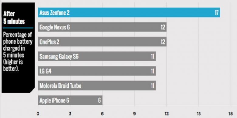 7 Smartphone Adu Cepat Di-charge, Juaranya?