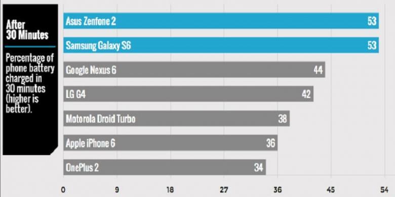 7 Smartphone Adu Cepat Di-charge, Juaranya?