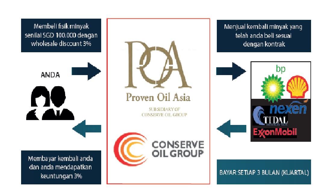 jual beli minyak mentah dan dapatkan fix income 12% pertahun