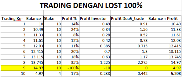 (Dua5_Trade) KERJASAMA TRADING BINARY.COM, PROFIT 35% (INVESTOR) : 65% (Dua5_Trade)