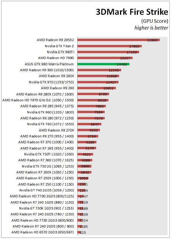 &#91;VGA&#93; ASUS GTX 980 Matrix Platinum Graphic Card Review