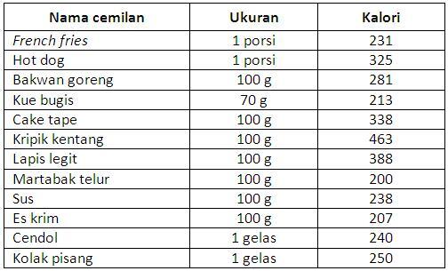 Mengemil : Baikkah ?