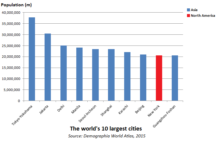 Jakarta kota terbesar no 2 di dunia