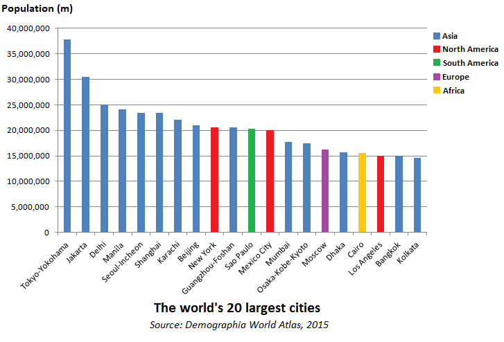 Jakarta kota terbesar no 2 di dunia