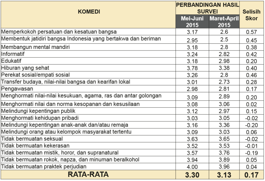 chart 9 kategori program TV Indonesia &#91;periode mei-juni 2015 &#93;