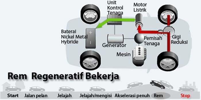 Mari Mengenal Mobil Hybrid