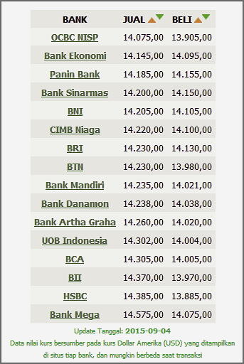 &#91;Hancur Lebur&#93; Rupiah Anjlok ke Level Rp14.309