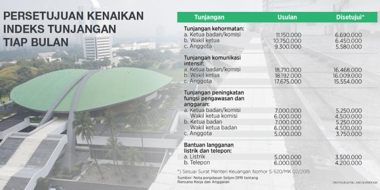 Alasan Inflasi, DPR Minta Kenaikan Tunjangan