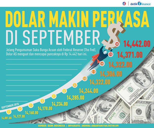 &#91;MEROKET&#93; Hanya Dua Minggu, Dolar AS Melesat dari Rp 14.081 ke Rp 14.442