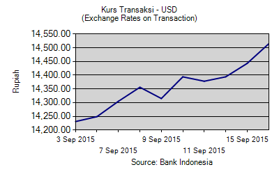 Bukan Rupiah yang melemah, Tapi US Dollar yang menguat! Yuk Lihat Datanya